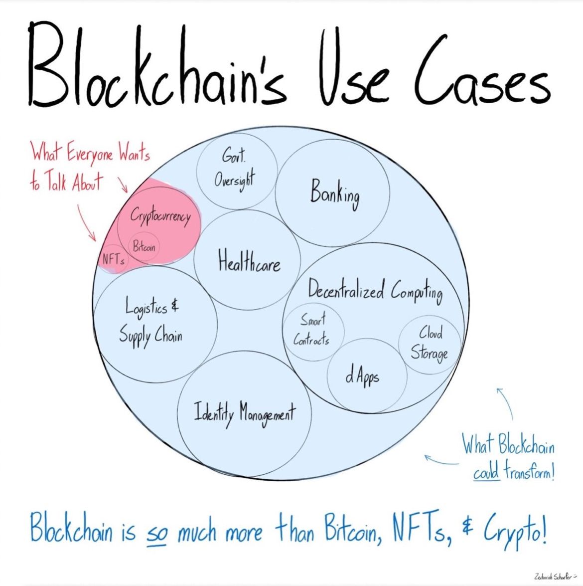 Blockchain is NOT Crypto