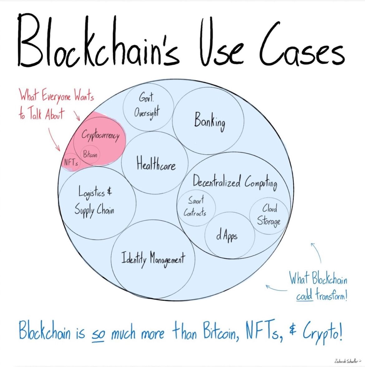 Blockchain is NOT Crypto